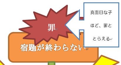 なぜ 夏休みの宿題が終わらないから自殺を選ぶ のか 考察